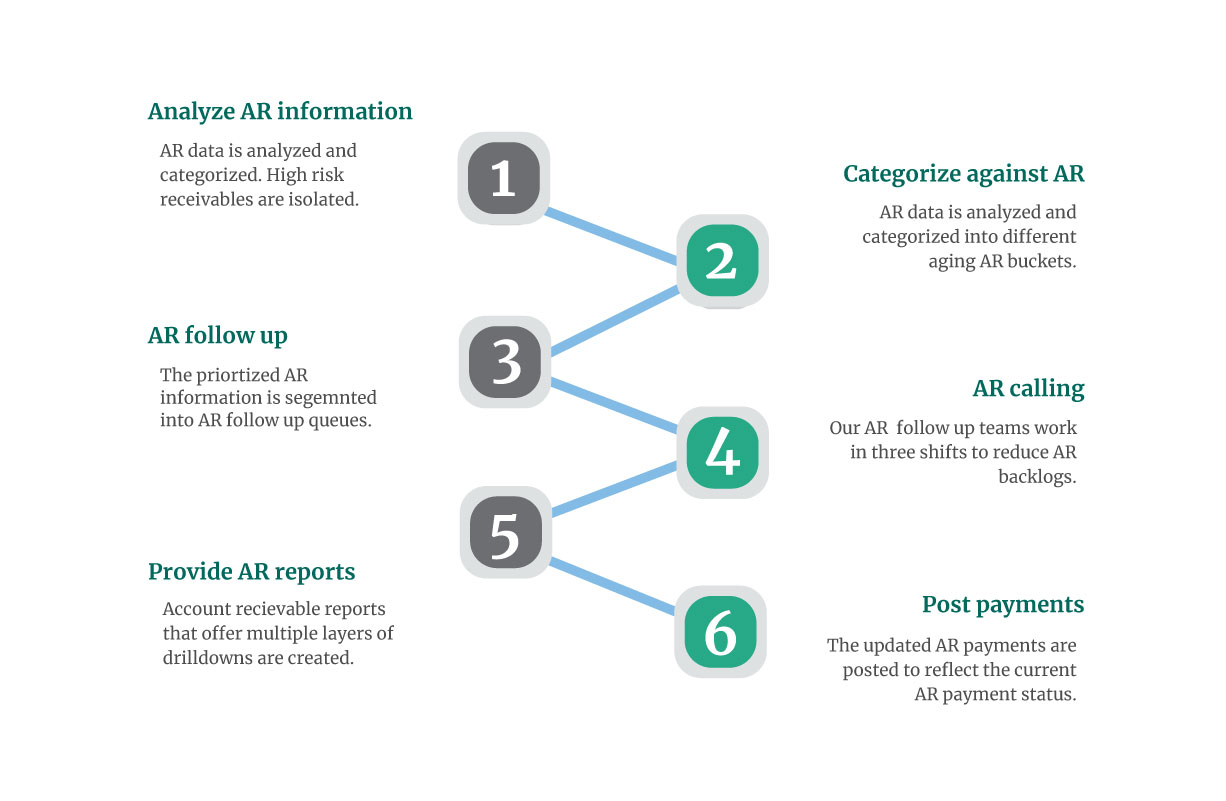 End to End Revenue Cycle Management