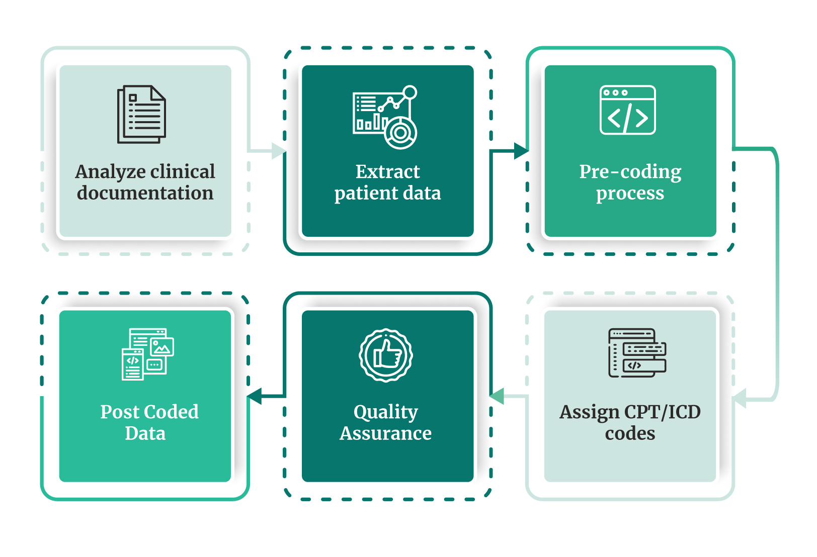 End to End Revenue Cycle Management