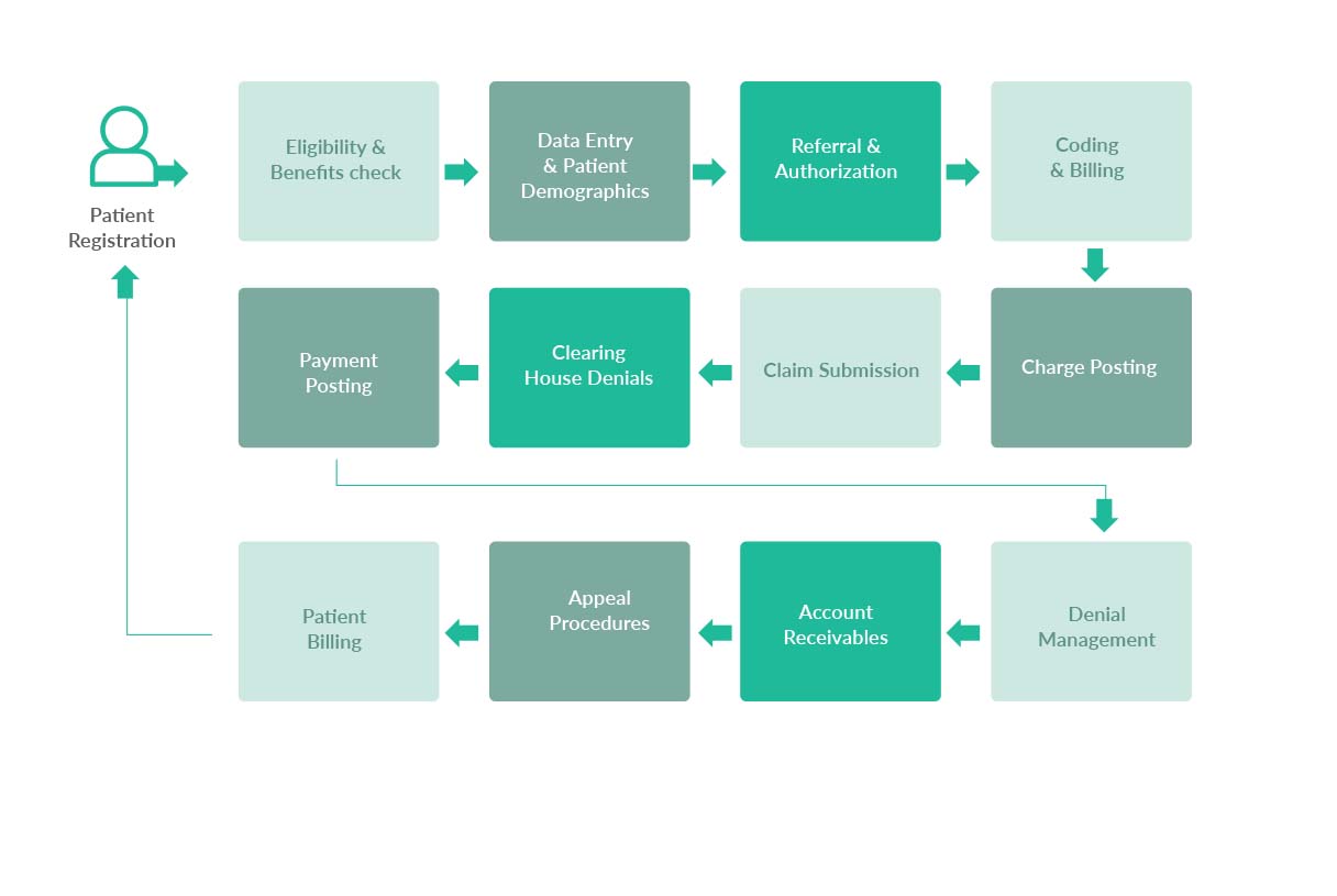 End to End Revenue Cycle Management